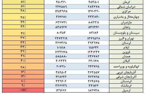 اردبیل رتبه آخر کشور در پذیرش مسافر نوروزی