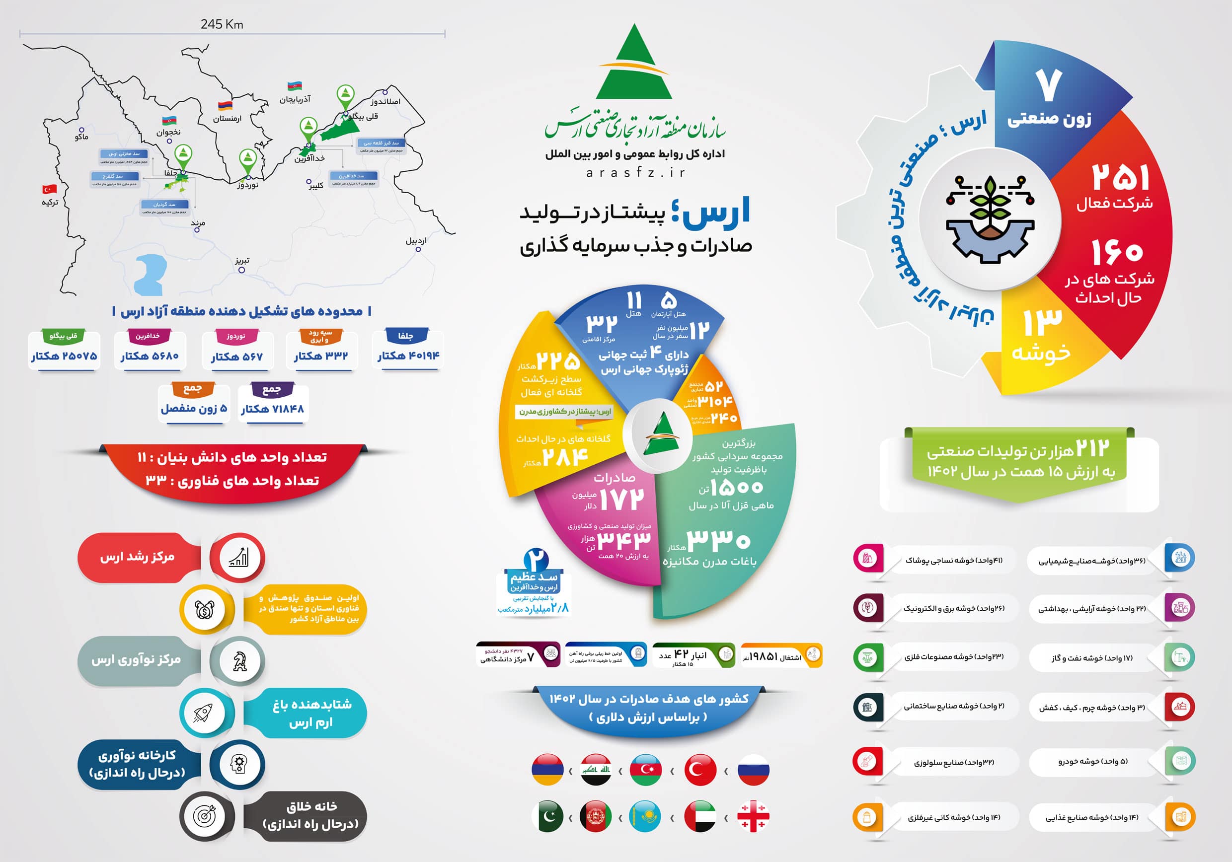 اينفوگرافي/  ارس؛ پیشتازدرتولیدصادرات و جذب سرمایه گذاری